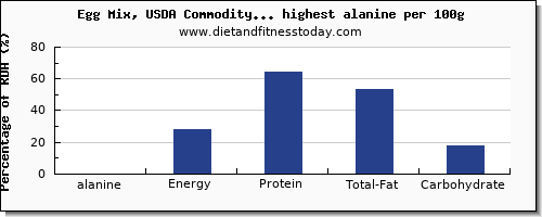alanine and nutrition facts in dairy products per 100g